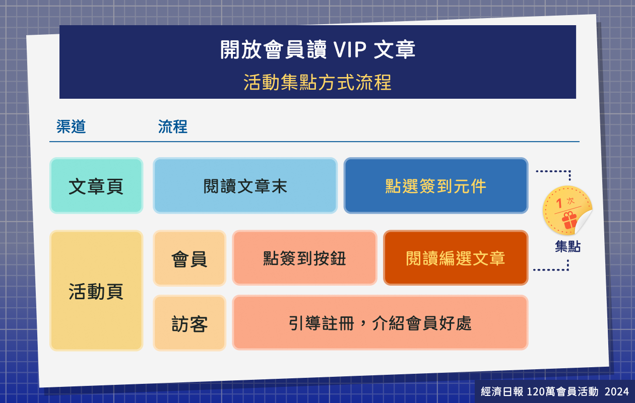 簽到活動-渠道說明